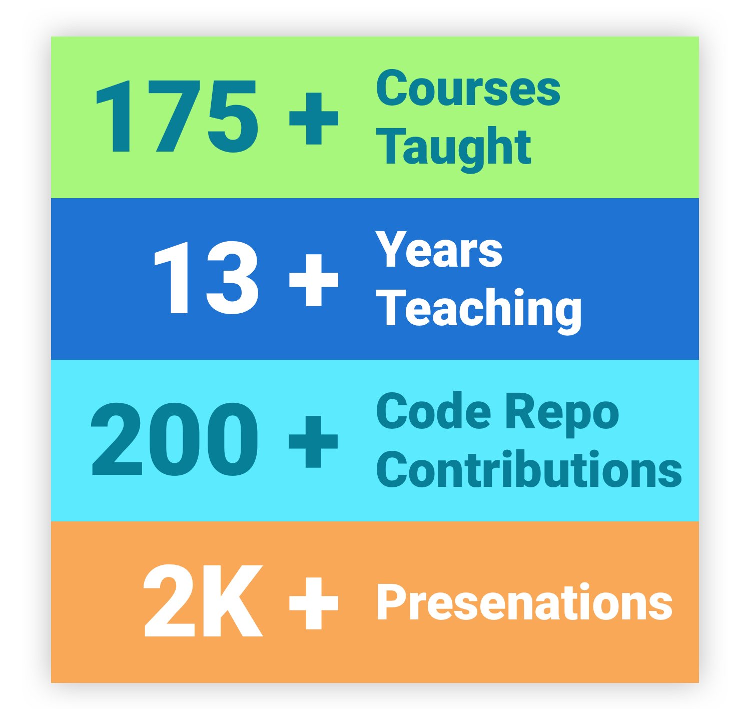 Joshua Sager has taught over 175 courses, has over 13 years teaching experience, has contributed to over 200 code repos, and has given over 2,000 presentations.